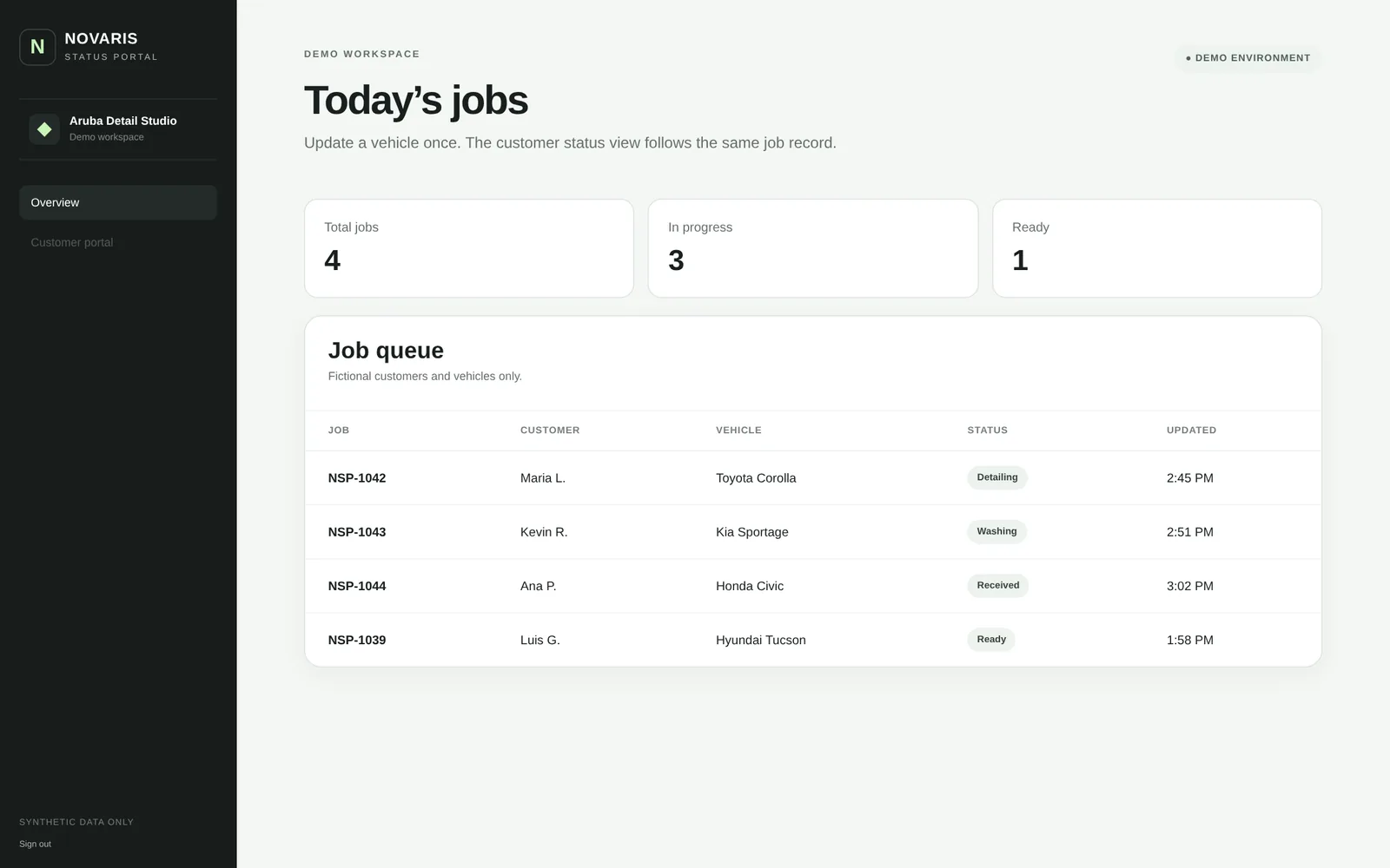 Panel di Status Portal cu e trabaonan di awe. Datos ficticio.